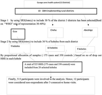 Factors influencing drop-out of households from community based health insurance membership in rural districts of Gurage Zone, Southern Ethiopia: Community based case-control study